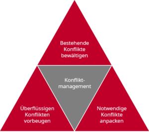 Abb. 1: 3 Kernkompetenzen des Konfliktmanagements