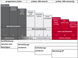 Abb. 5: Eskalationsgrade nach Glasl (2011) - Quelle_Heigl (2014)