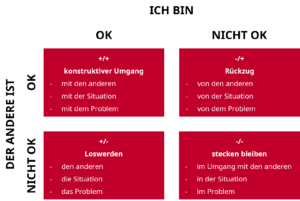Abb. 7: Die OK-Grundhaltung